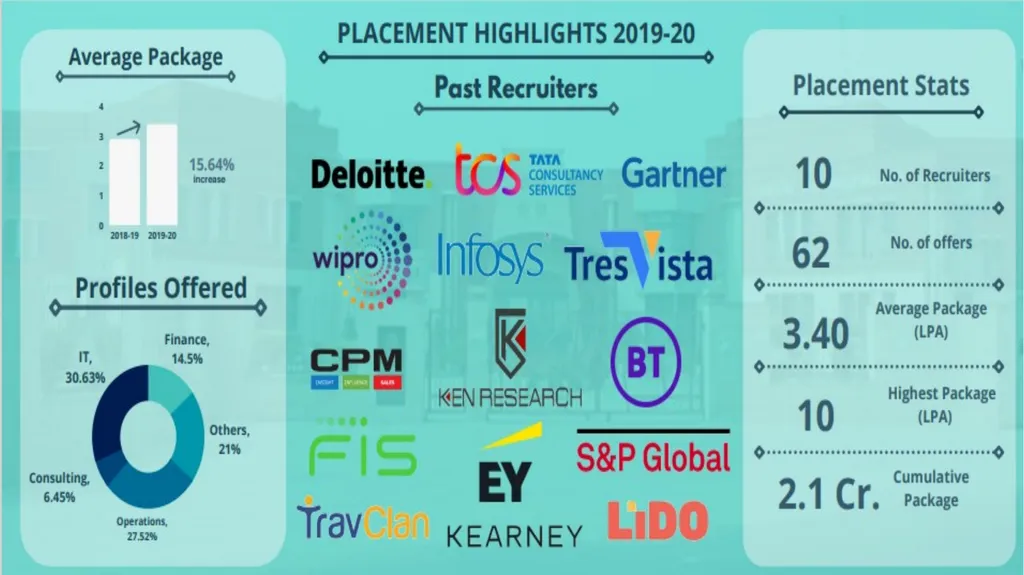 Start@Kmv, The Placement Cell, Keshav - slide 9 of 10