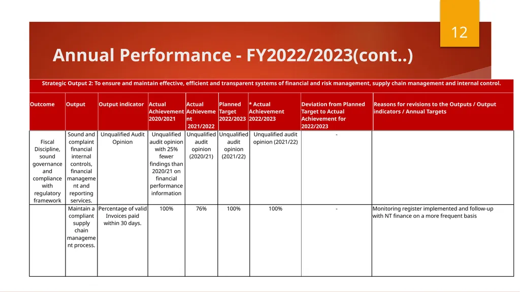 Select Committee on Finance Presentation - slide 12 of 34