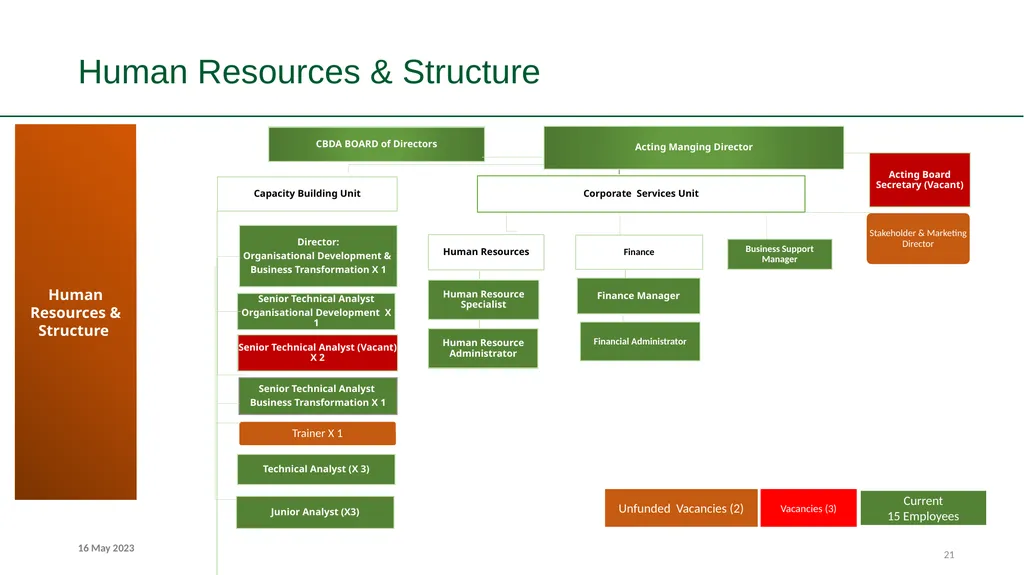 Select Committee on Finance Presentation - slide 21 of 34
