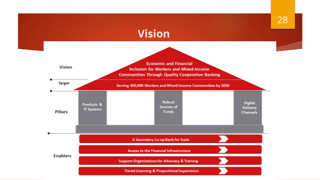 Select Committee on Finance Presentation - slide 28 of 34