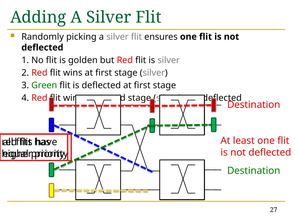MinBD: Minimally-Buffered Deflection Routing for - slide 27 of 49