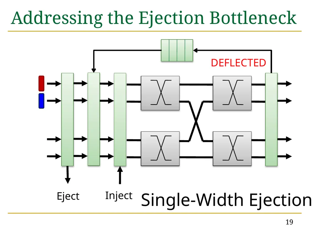 MinBD: Minimally-Buffered Deflection Routing for - slide 19 of 49