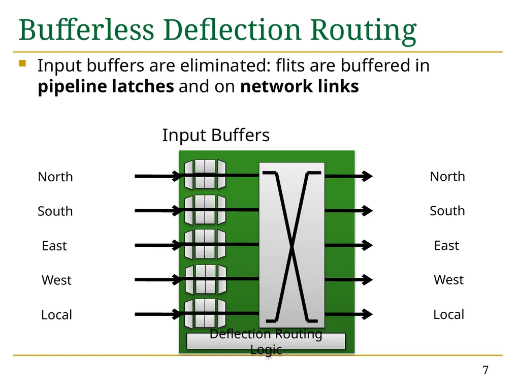 MinBD: Minimally-Buffered Deflection Routing for - slide 7 of 49