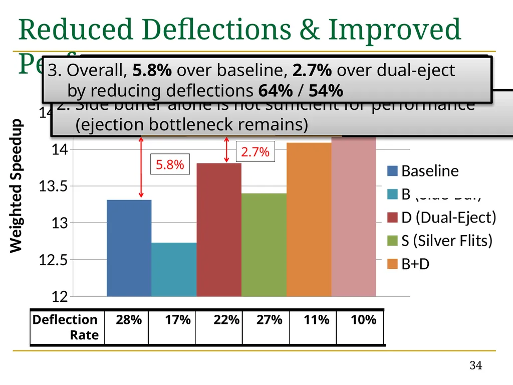 MinBD: Minimally-Buffered Deflection Routing for - slide 34 of 49