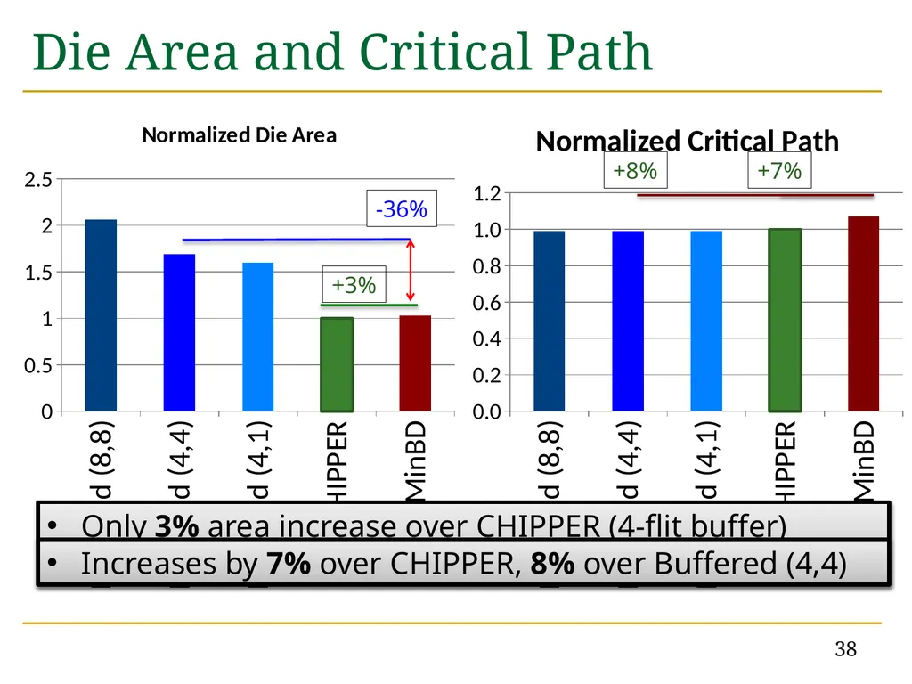 MinBD: Minimally-Buffered Deflection Routing for - slide 38 of 49