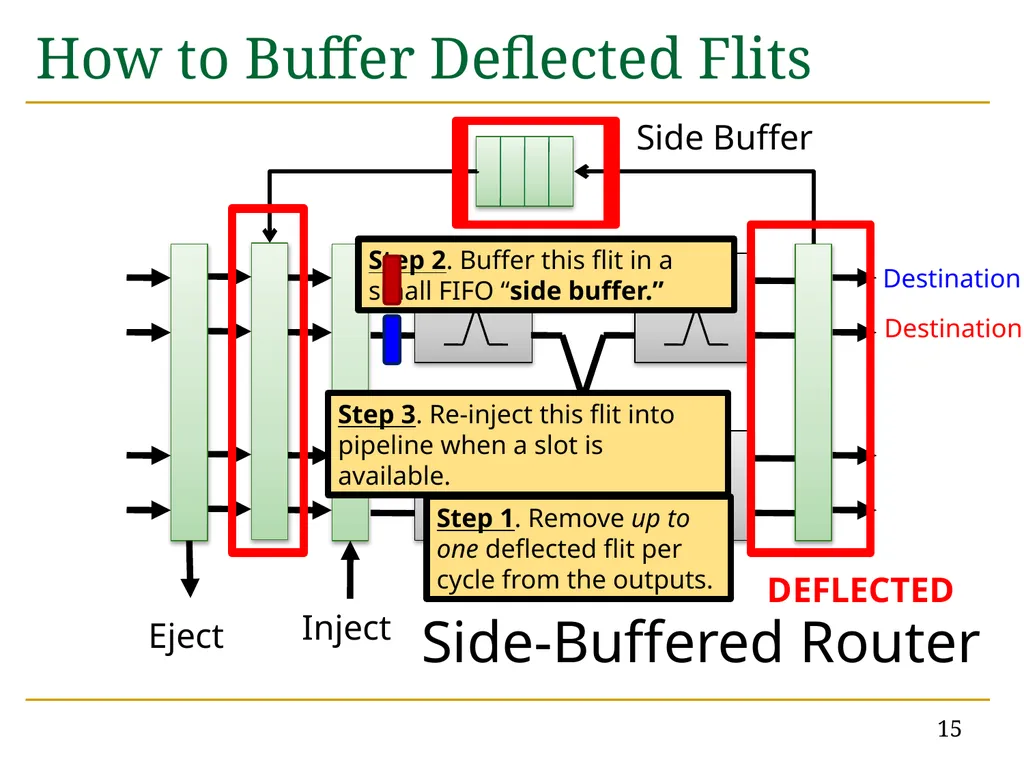 MinBD: Minimally-Buffered Deflection Routing for - slide 15 of 49