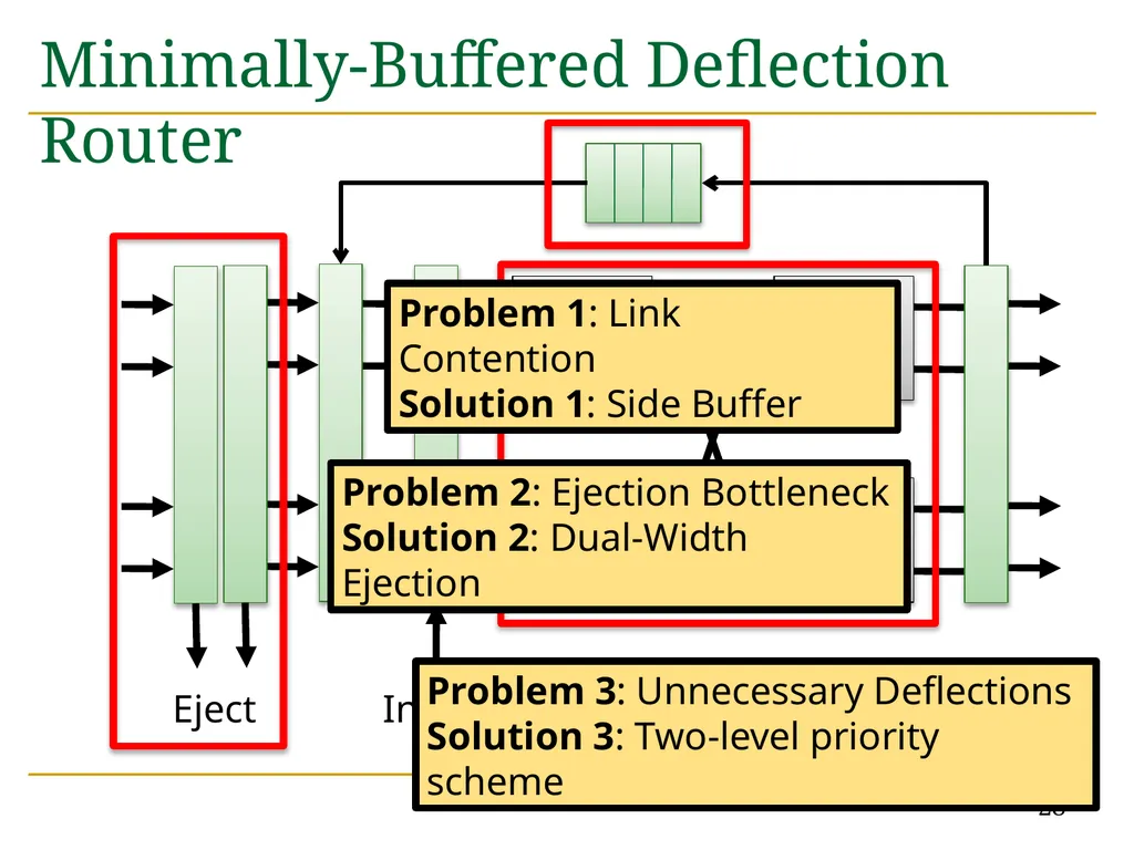 MinBD: Minimally-Buffered Deflection Routing for - slide 28 of 49