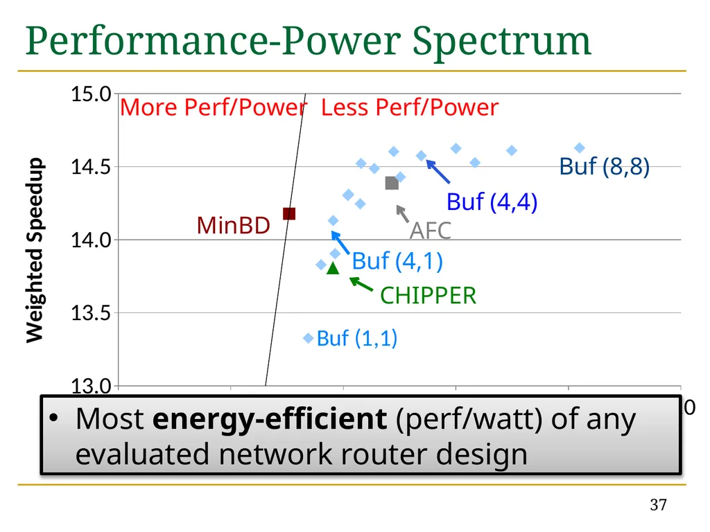 MinBD: Minimally-Buffered Deflection Routing for - slide 37 of 49