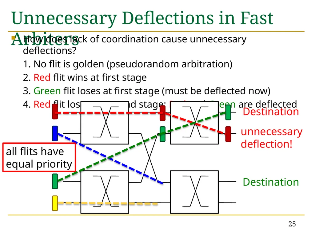 MinBD: Minimally-Buffered Deflection Routing for - slide 25 of 49