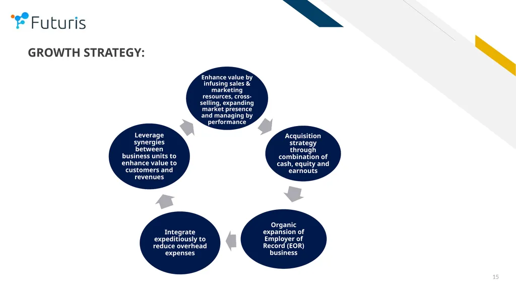 Futuris Company OTC: FTRS COMPANY PRESENTATION - slide 15 of 18