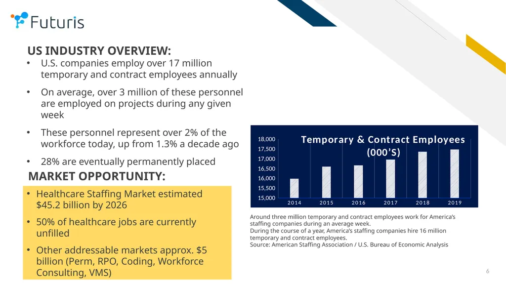 Futuris Company OTC: FTRS COMPANY PRESENTATION - slide 6 of 18