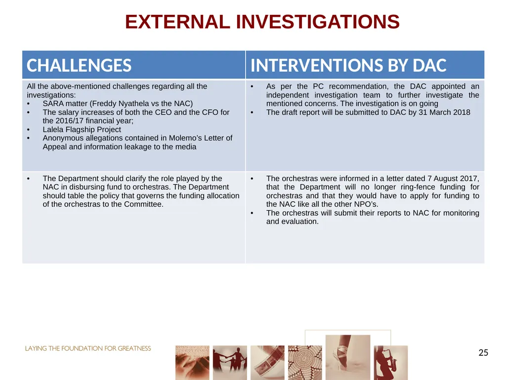 PORTFOLIO COMMITTEE ON ARTS & CULTURE Progress - slide 25 of 68