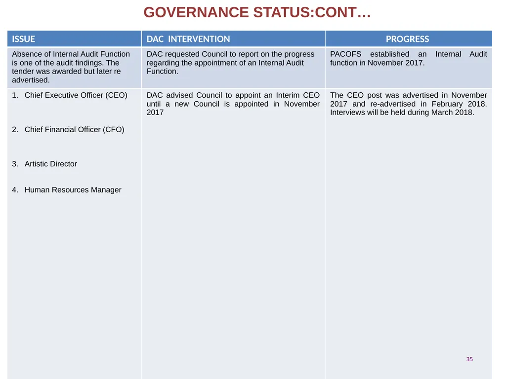 PORTFOLIO COMMITTEE ON ARTS & CULTURE Progress - slide 35 of 68