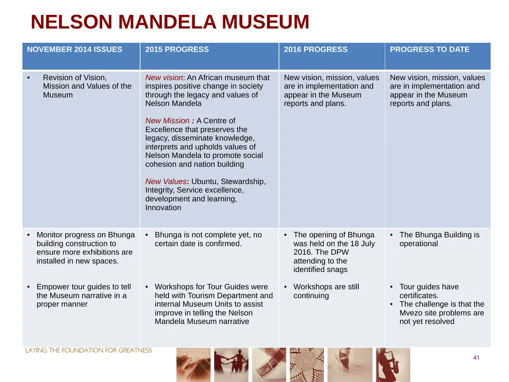 PORTFOLIO COMMITTEE ON ARTS & CULTURE Progress - slide 41 of 68