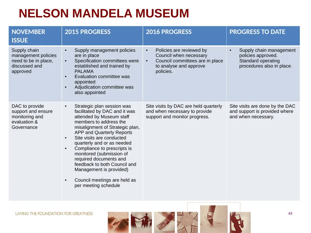 PORTFOLIO COMMITTEE ON ARTS & CULTURE Progress - slide 43 of 68