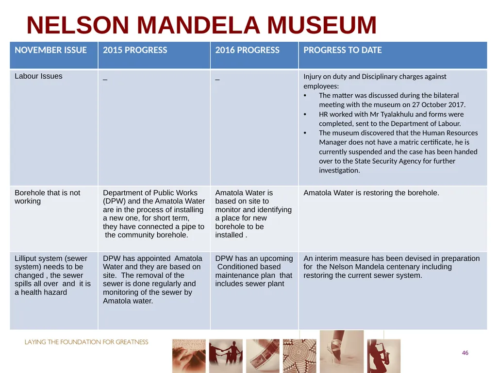 PORTFOLIO COMMITTEE ON ARTS & CULTURE Progress - slide 46 of 68