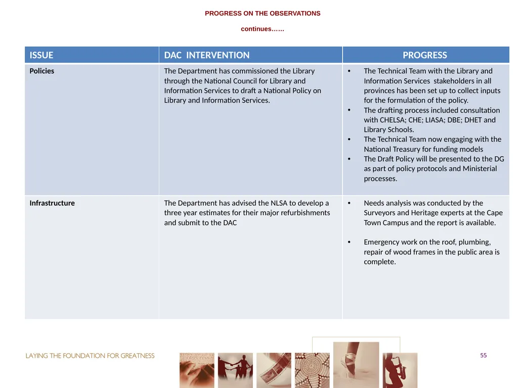 PORTFOLIO COMMITTEE ON ARTS & CULTURE Progress - slide 55 of 68