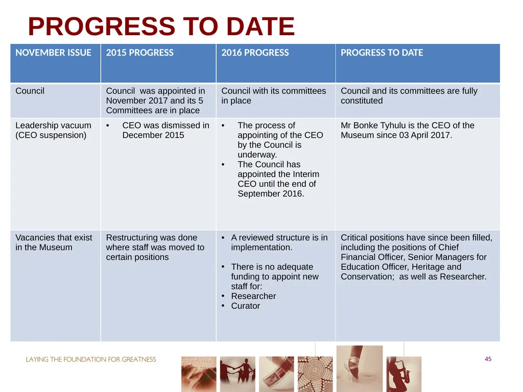 PORTFOLIO COMMITTEE ON ARTS & CULTURE Progress - slide 45 of 68