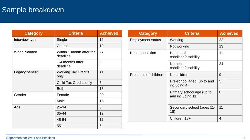 Move to Universal Credit Late Claimers (formerly - slide 6 of 40