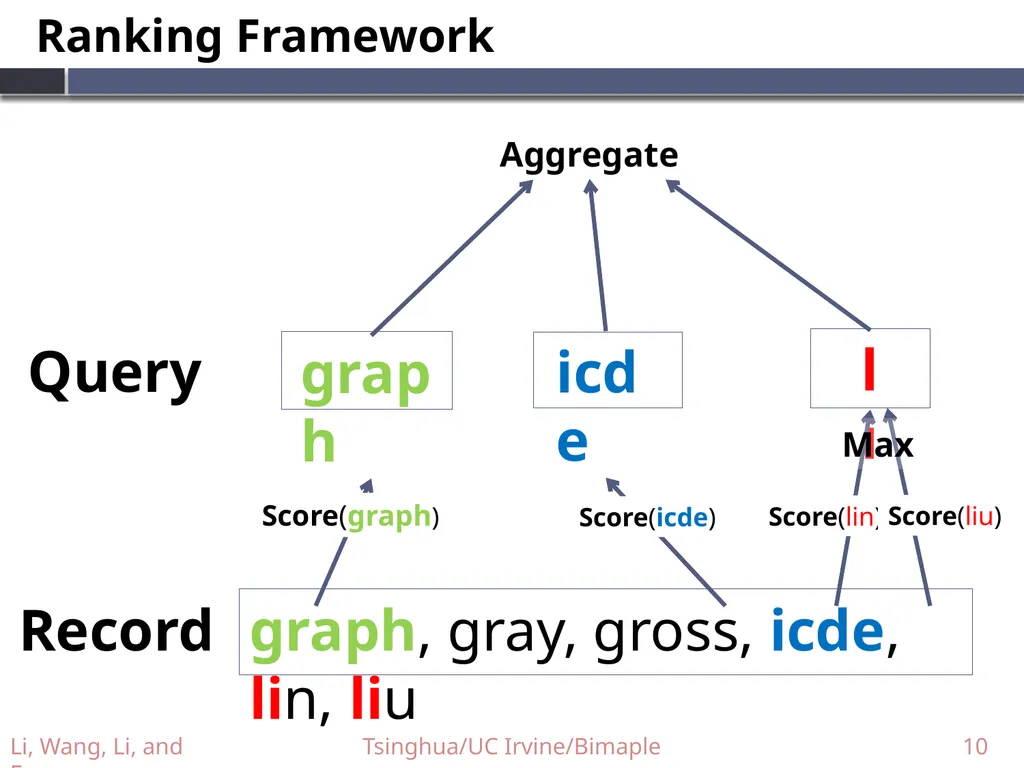 Supporting Efficient Top-k Queries in Type-Ahead - slide 10 of 32