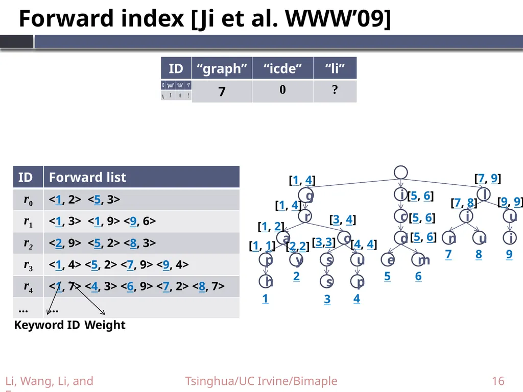 Supporting Efficient Top-k Queries in Type-Ahead - slide 16 of 32