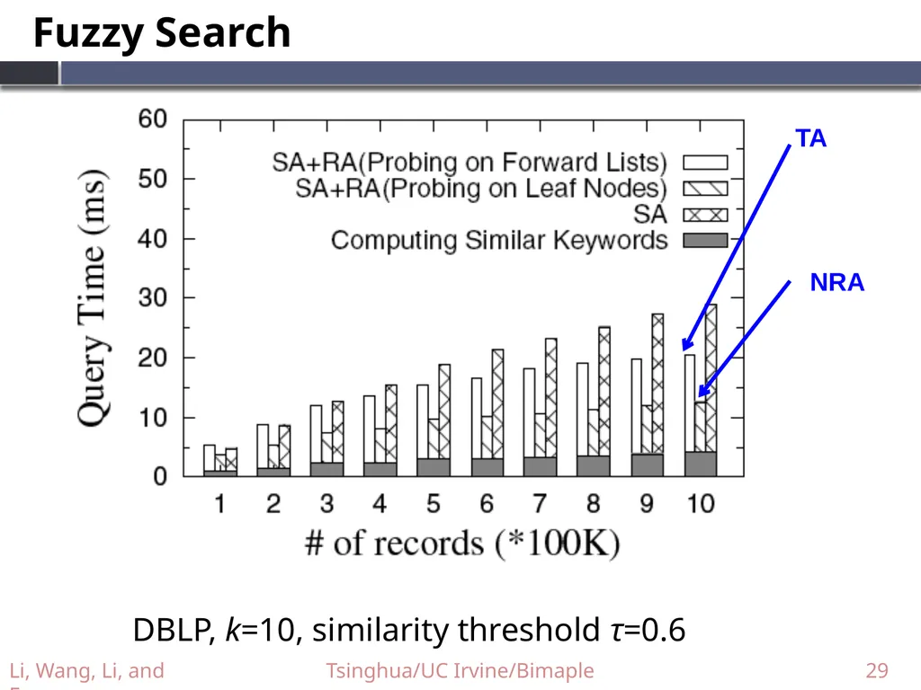 Supporting Efficient Top-k Queries in Type-Ahead - slide 29 of 32