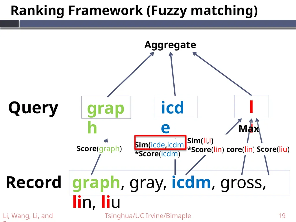 Supporting Efficient Top-k Queries in Type-Ahead - slide 19 of 32