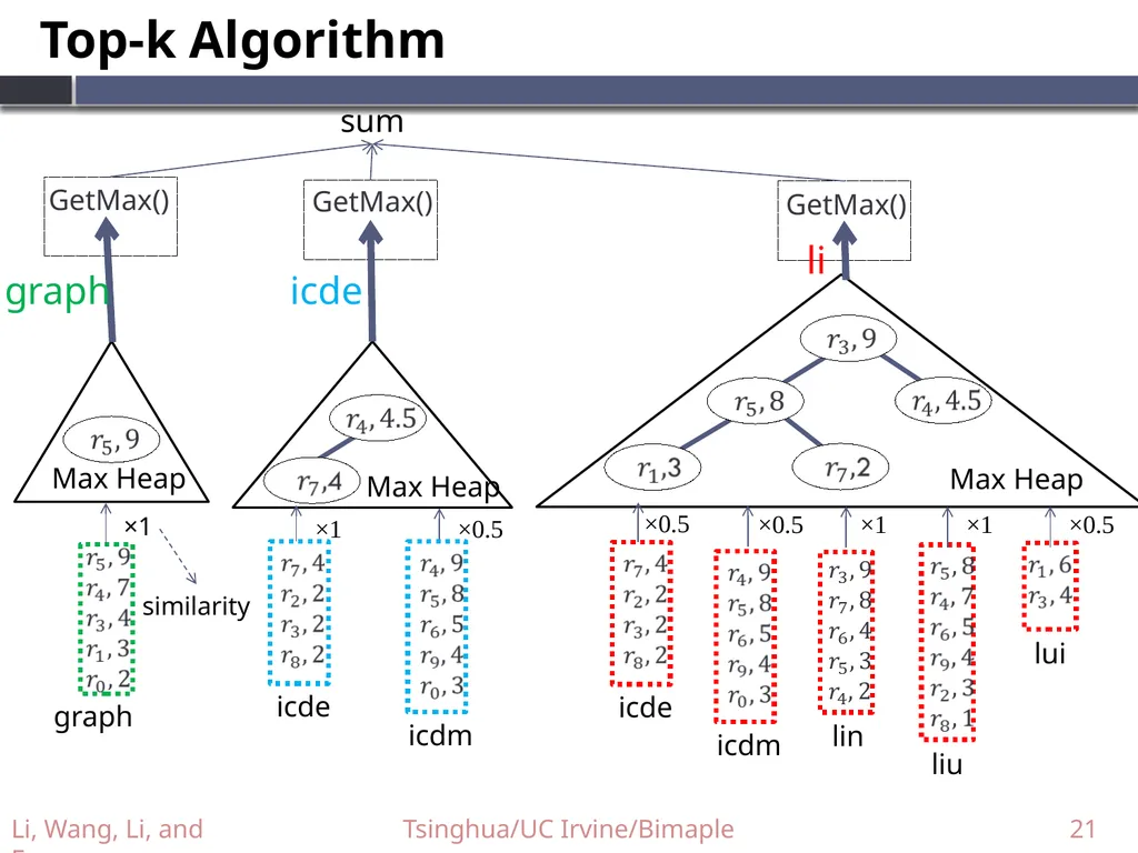 Supporting Efficient Top-k Queries in Type-Ahead - slide 21 of 32