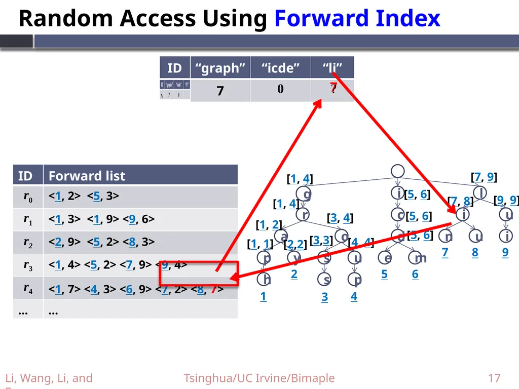 Supporting Efficient Top-k Queries in Type-Ahead - slide 17 of 32