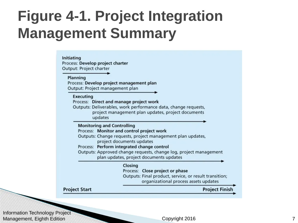 Chapter 4: Project Integration Management - slide 7 of 54