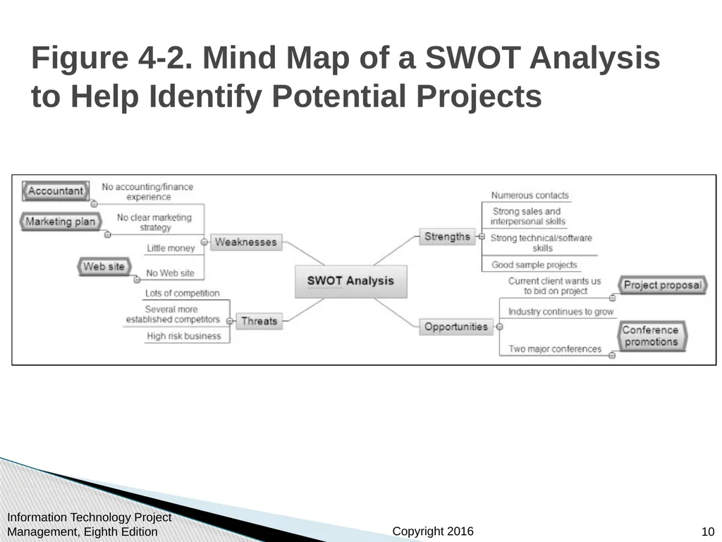 Chapter 4: Project Integration Management - slide 10 of 54