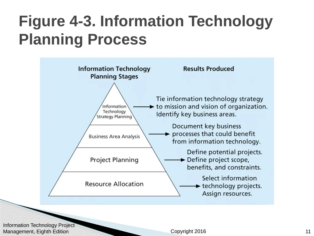 Chapter 4: Project Integration Management - slide 11 of 54