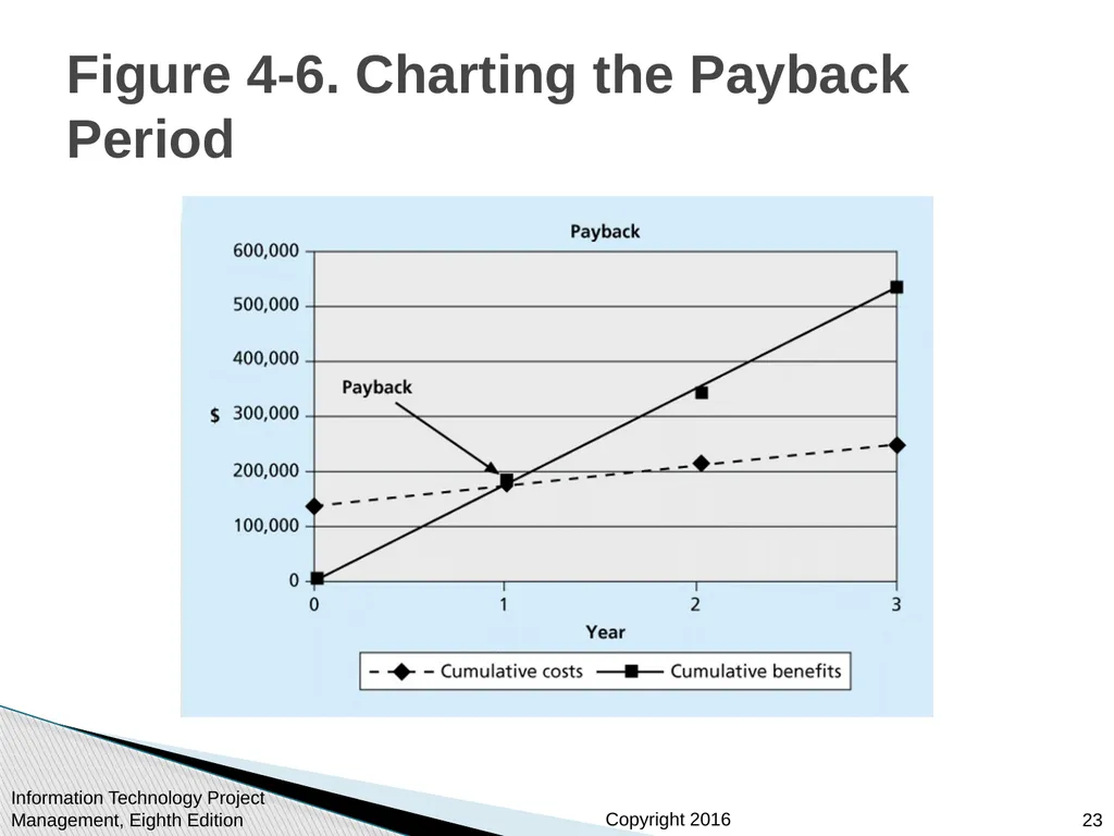 Chapter 4: Project Integration Management - slide 23 of 54