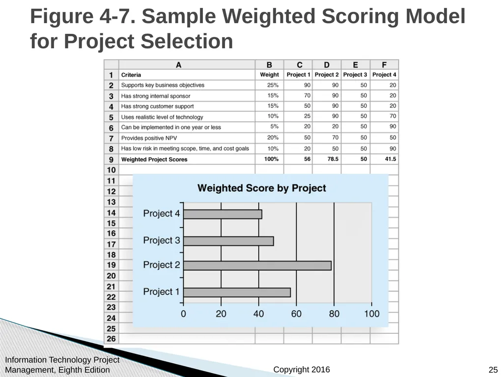 Chapter 4: Project Integration Management - slide 25 of 54