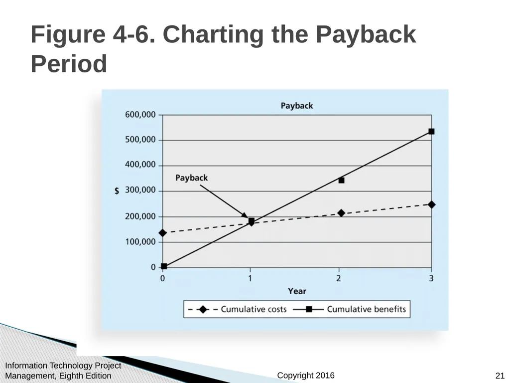 Chapter 4: Project Integration Management - slide 21 of 52