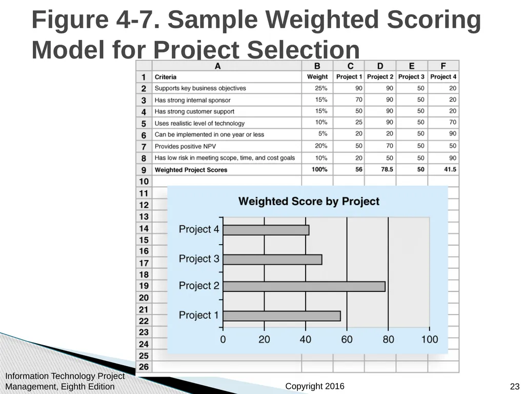 Chapter 4: Project Integration Management - slide 23 of 52