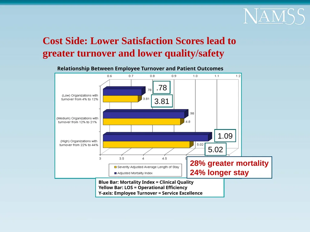 “What Top Performing Organizations Do and Don’t - slide 20 of 44