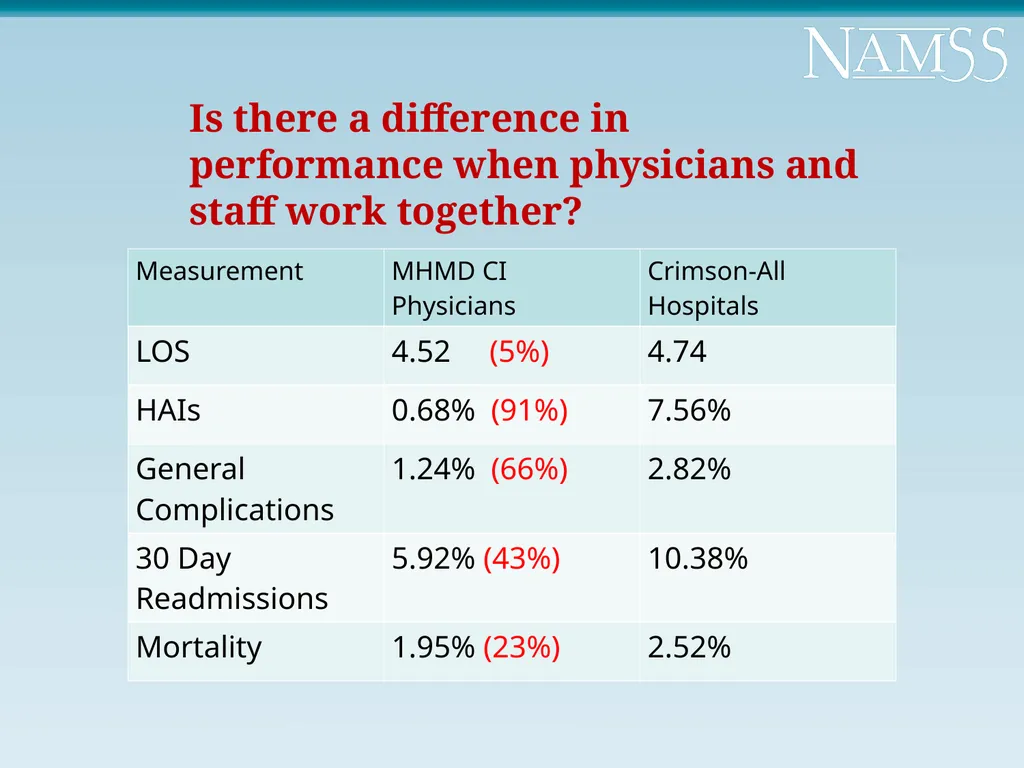 “What Top Performing Organizations Do and Don’t - slide 15 of 44