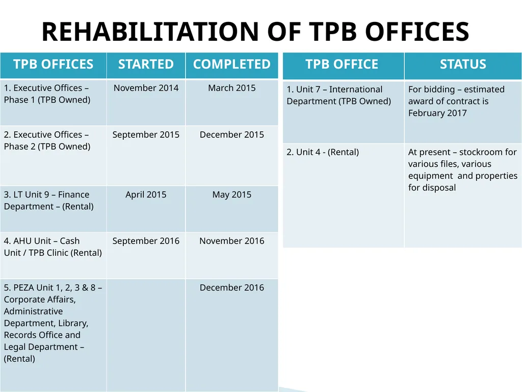 TOURISM PROMOTIONS BOARD PHILIPPINES TPB History: - slide 67 of 71