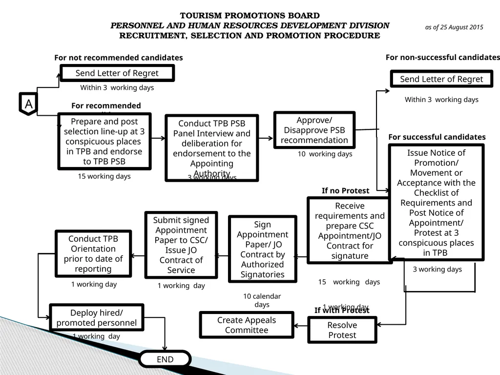 TOURISM PROMOTIONS BOARD PHILIPPINES TPB History: - slide 39 of 71