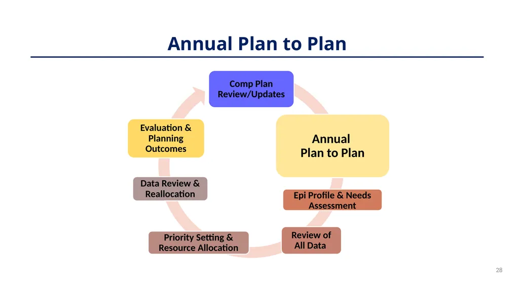 Planning 101: Model Training Session on The Ryan - slide 28 of 56
