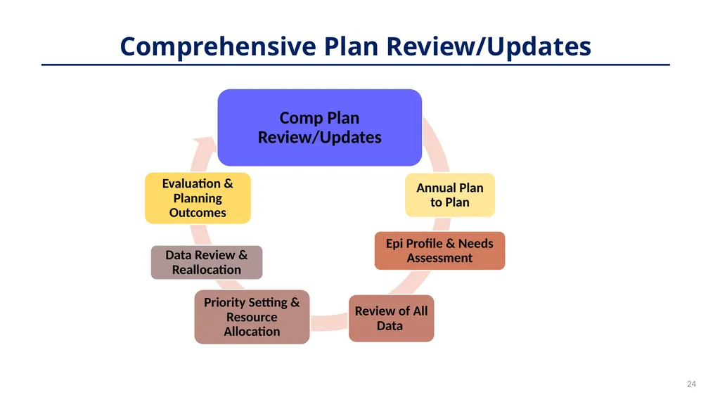 Planning 101: Model Training Session on The Ryan - slide 24 of 56