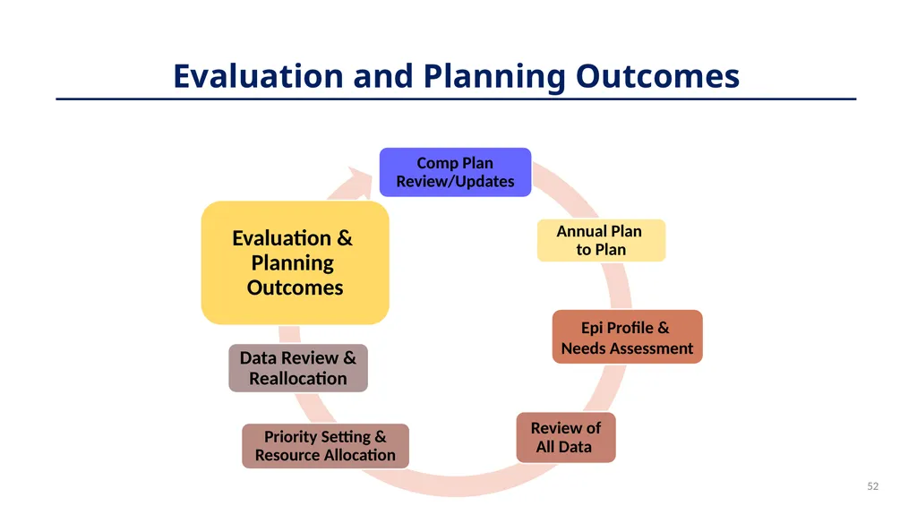 Planning 101: Model Training Session on The Ryan - slide 52 of 56
