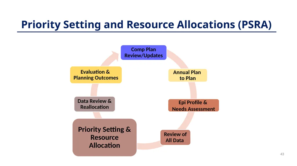 Planning 101: Model Training Session on The Ryan - slide 43 of 56