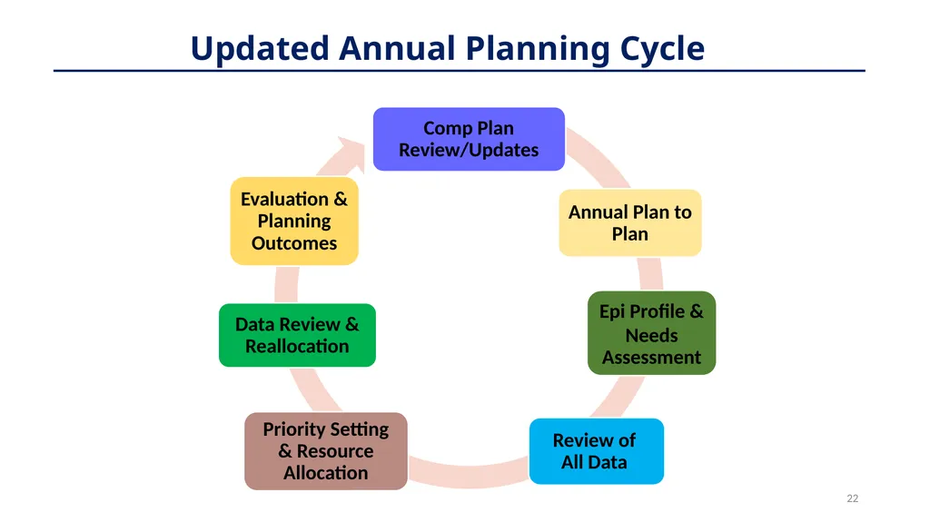 Planning 101: Model Training Session on The Ryan - slide 22 of 56