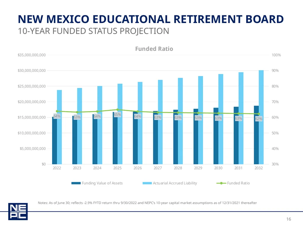 New Mexico educational retirement board december - slide 16 of 37