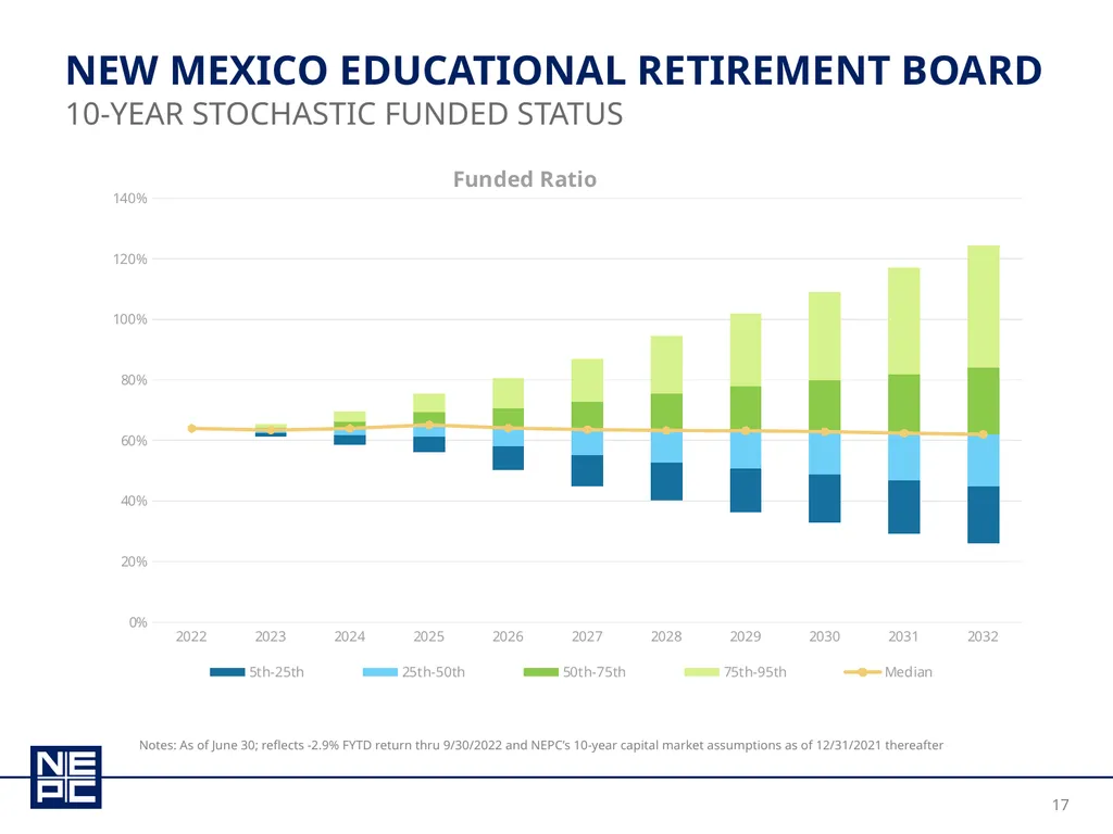 New Mexico educational retirement board december - slide 17 of 37