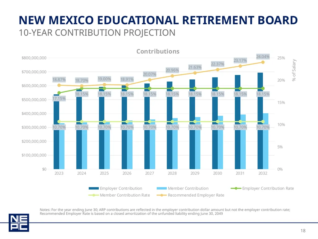 New Mexico educational retirement board december - slide 18 of 37