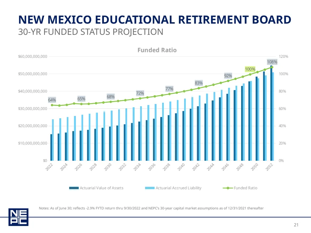 New Mexico educational retirement board december - slide 21 of 37