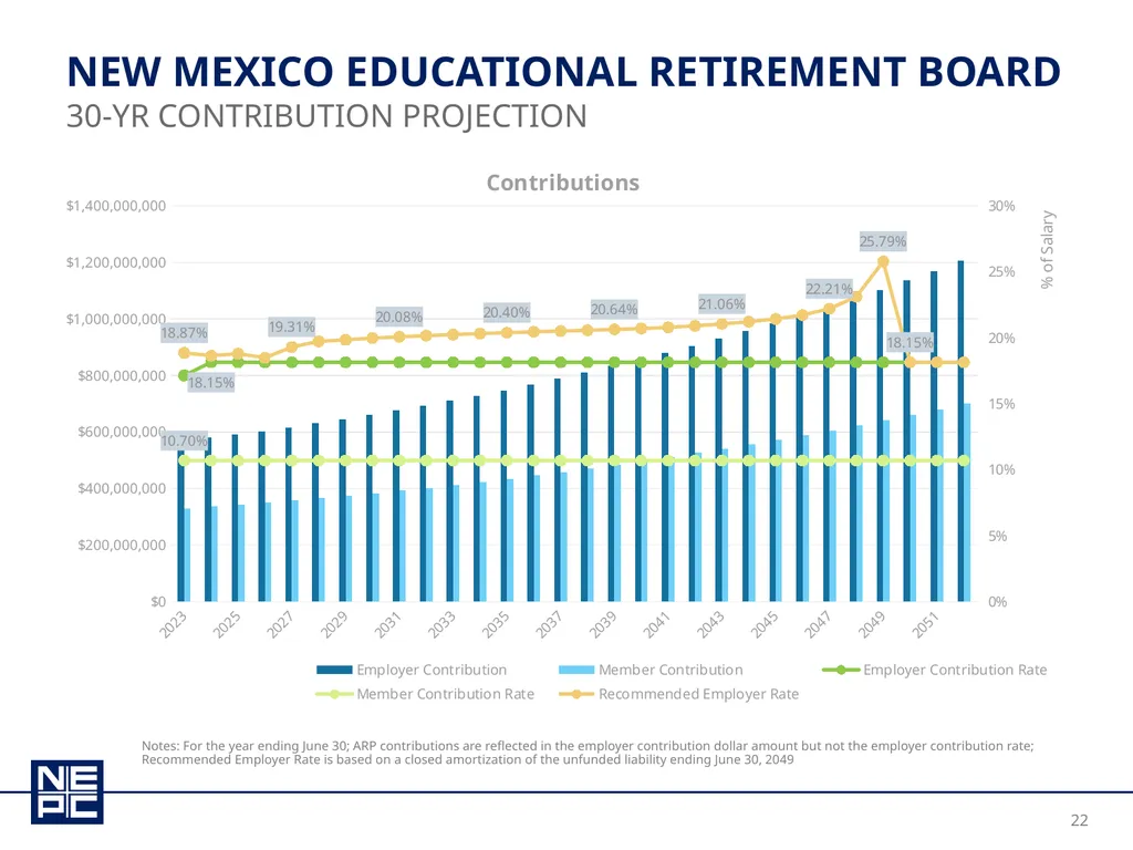 New Mexico educational retirement board december - slide 22 of 37
